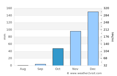Zghartā average rain in October