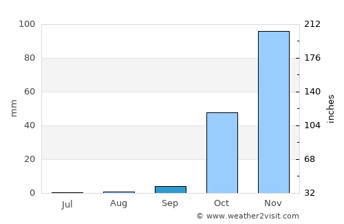 Zghartā average rain in September