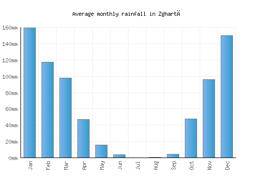 Zghartā monthly rainfall chart (mm)