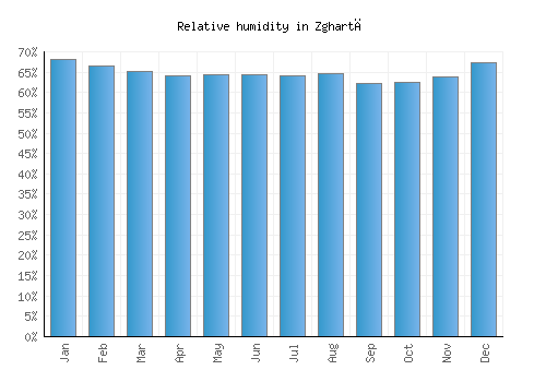 Zghartā relative humidity averages