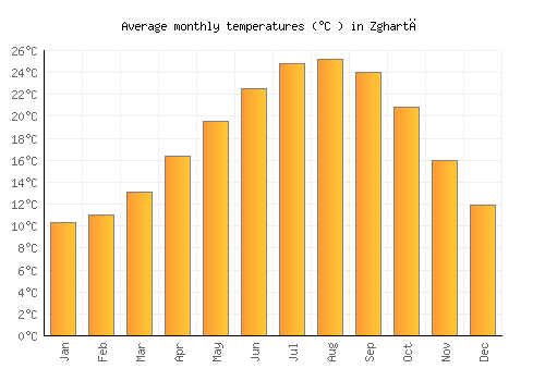 Zghartā average temperature chart (Celsius)