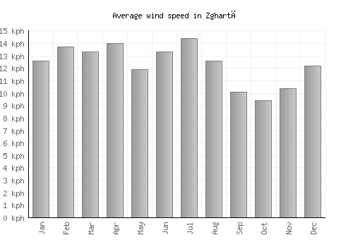Zghartā average winspeed by month (km/h)