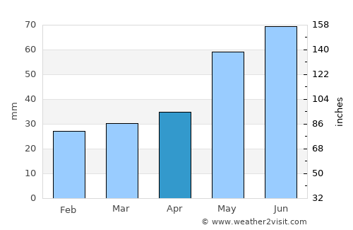 Zgierz average rain in April