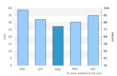 Zgierz average rain in February