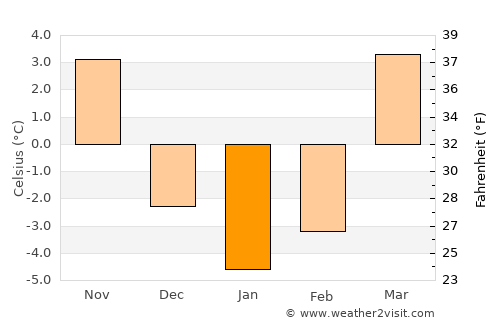 Zgierz average temperature in January