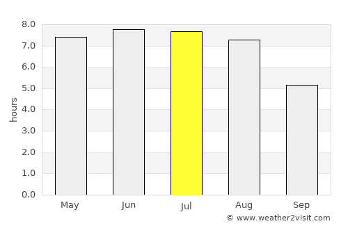 Zgierz average rain in July