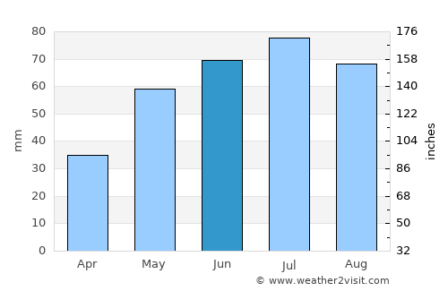 Zgierz average rain in June