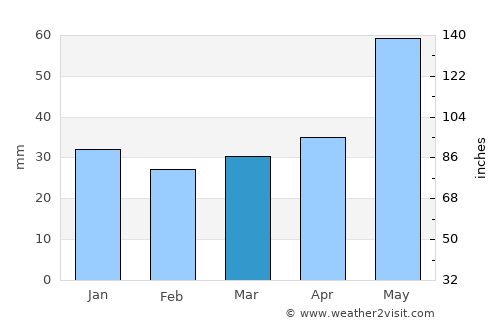 Zgierz average rain in March