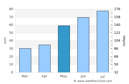 Zgierz average rain in May
