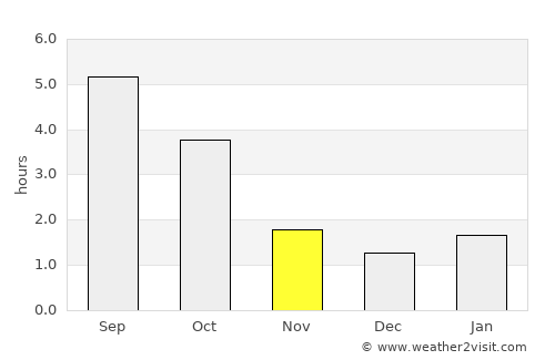 Zgierz average rain in November