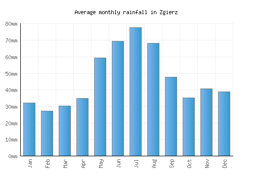 Zgierz monthly rainfall chart (mm)