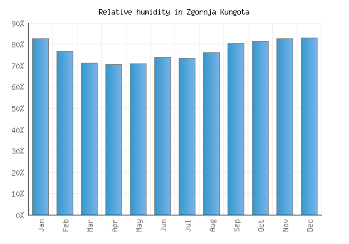 Zgornja Kungota relative humidity averages