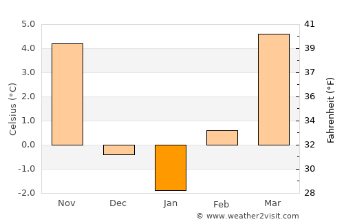 Zgornja Kungota average temperature in January