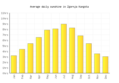 Zgornja Kungota average daily sunshine chart