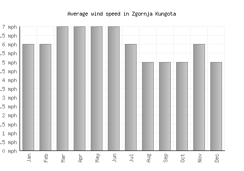 Zgornja Kungota average winspeed by month (mph)