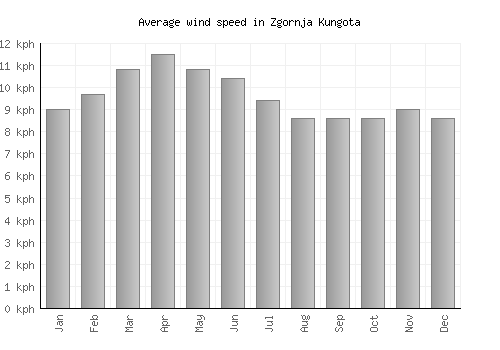 Zgornja Kungota average winspeed by month (km/h)