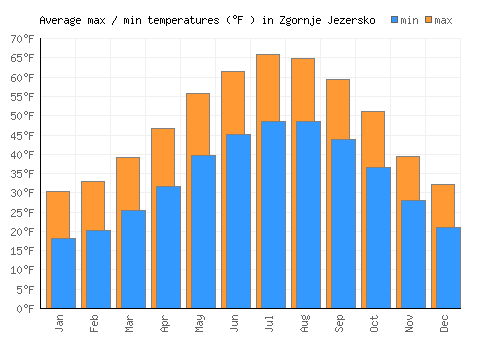 Zgornje Jezersko average minimum / maximum temperatures (Fahrenheit)