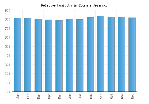 Zgornje Jezersko relative humidity averages