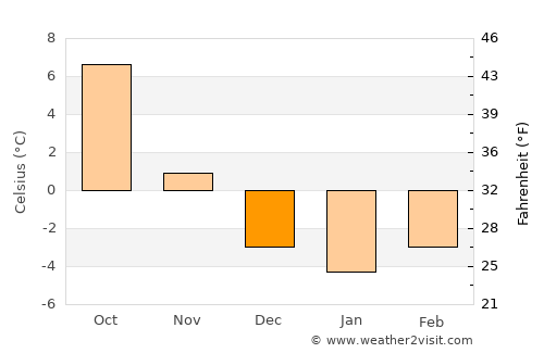 Zgornje Jezersko average temperature in December