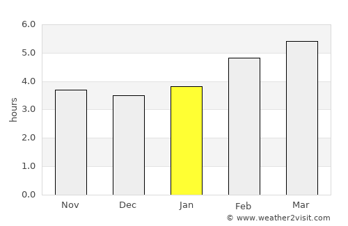 Zgornje Jezersko average rain in January