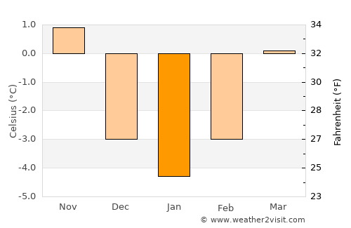 Zgornje Jezersko average temperature in January