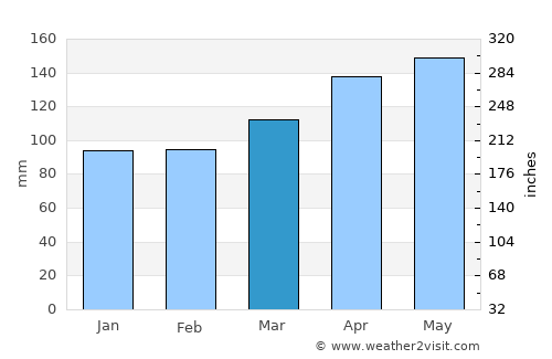 Zgornje Jezersko average rain in March