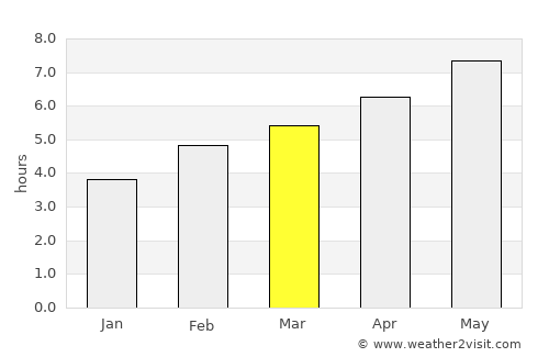 Zgornje Jezersko average rain in March