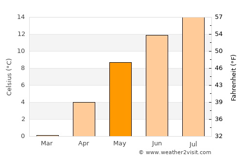Zgornje Jezersko average temperature in May