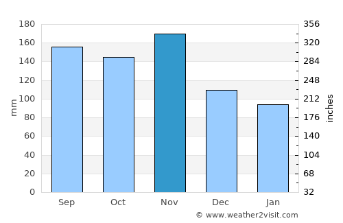 Zgornje Jezersko average rain in November