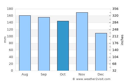 Zgornje Jezersko average rain in October