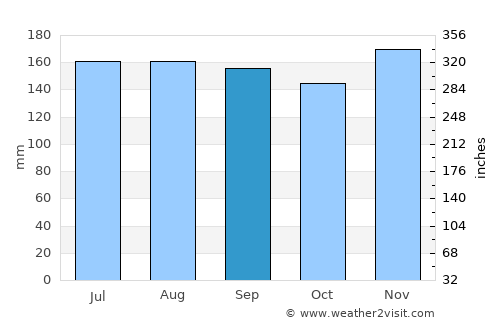 Zgornje Jezersko average rain in September