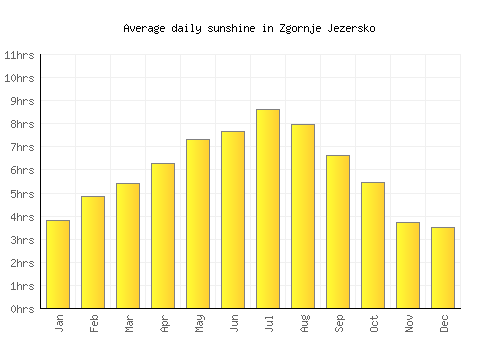 Zgornje Jezersko average daily sunshine chart