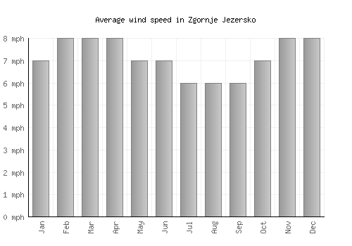 Zgornje Jezersko average winspeed by month (mph)