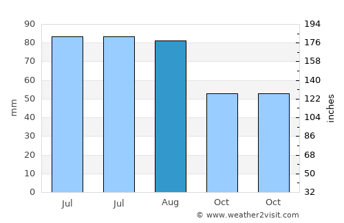 Zgorzelec average rain in August