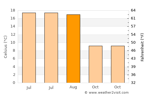 Zgorzelec average temperature in August