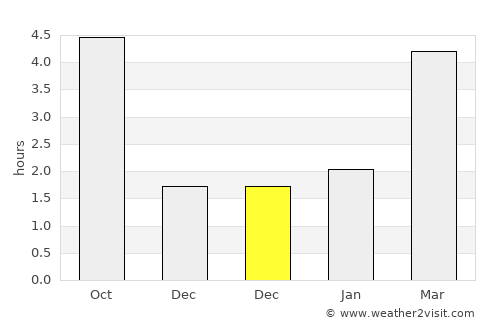 Zgorzelec average rain in December