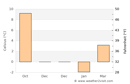 Zgorzelec average temperature in December