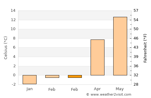 Zgorzelec average temperature in February