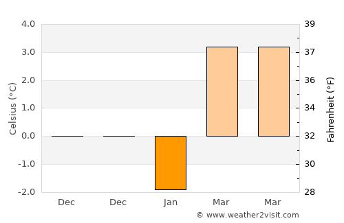 Zgorzelec average temperature in January