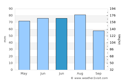 Zgorzelec average rain in June