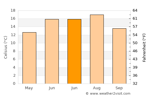 Zgorzelec average temperature in June
