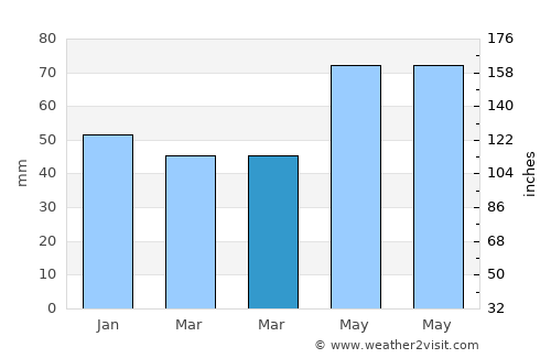 Zgorzelec average rain in March