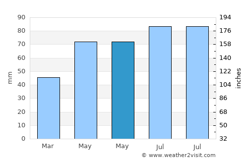 Zgorzelec average rain in May