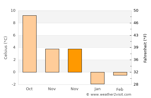 Zgorzelec average temperature in November
