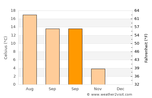 Zgorzelec average temperature in September