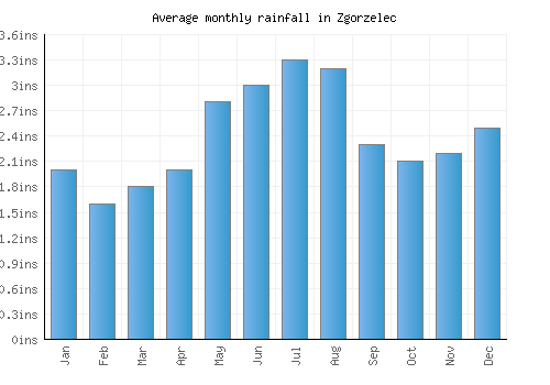 Zgorzelec monthly rainfall chart (inches)