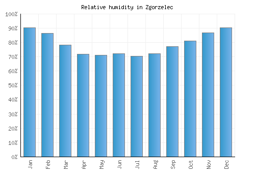 Zgorzelec relative humidity averages