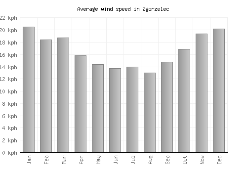 Zgorzelec average winspeed by month (km/h)