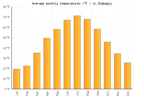 Zhabagly average temperature chart (Fahrenheit)