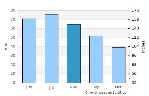 Zhabinka average rain in August